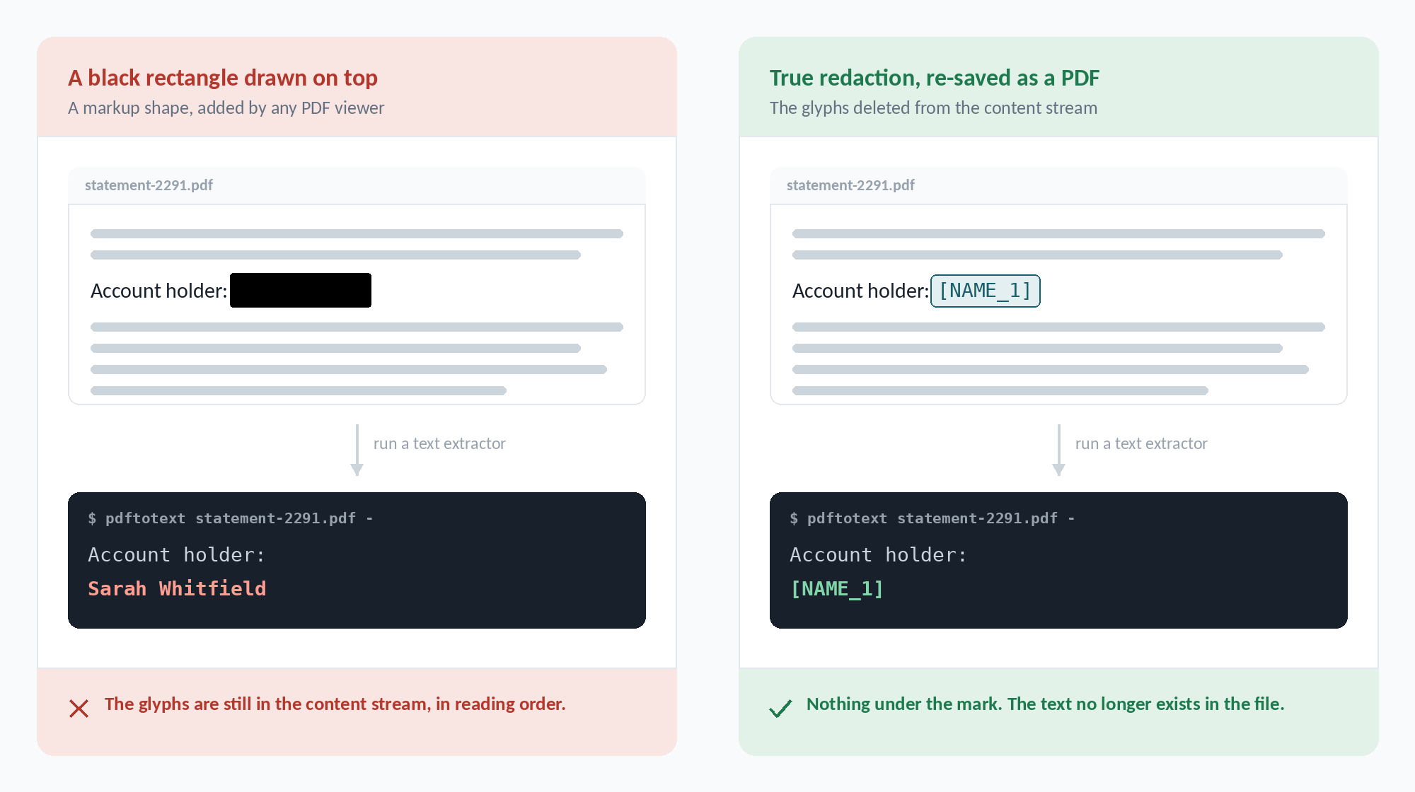 Two PDFs side by side: on the left a name hidden under a drawn black rectangle, still recovered by pdftotext; on the right the same line truly redacted, where the text extractor returns only a token.
