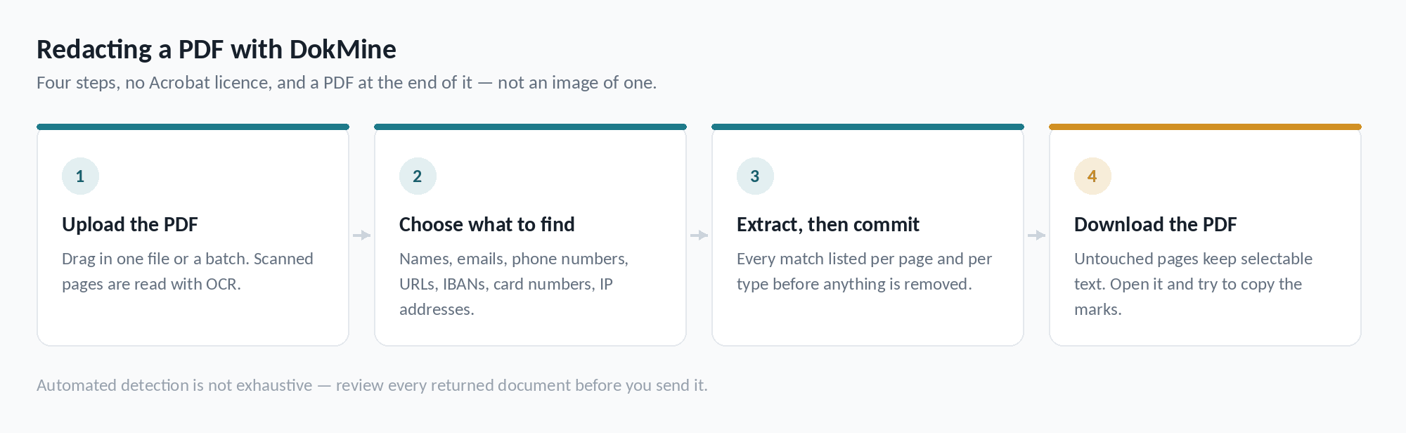 Four steps to redact a PDF with DokMine: upload the file, choose which entity types to find, review every extracted match per page and type, then download a PDF with untouched pages still selectable.