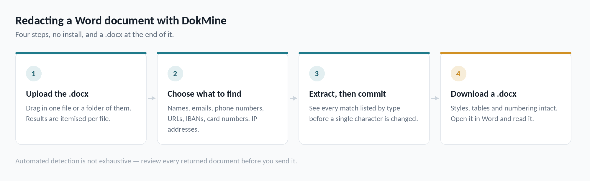 Four steps to redact a Word document with DokMine: upload the .docx, choose which entity types to find, review every extracted match, then download a redacted .docx with styles and tables intact.