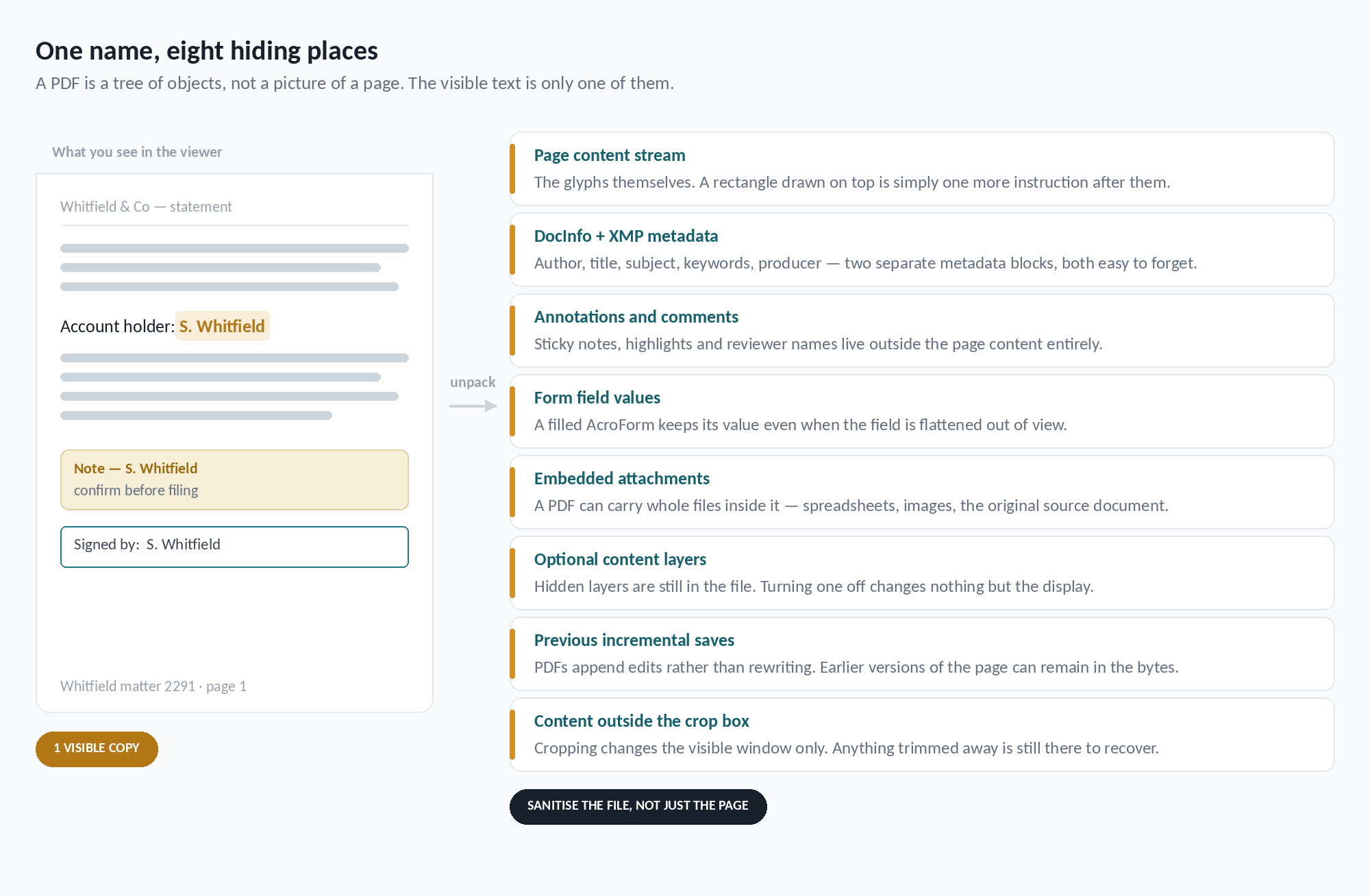 Diagram of a PDF page alongside the eight places a PDF can retain the same name: page content stream, DocInfo and XMP metadata, annotations, form field values, embedded attachments, optional content layers, previous incremental saves, and content outside the crop box.