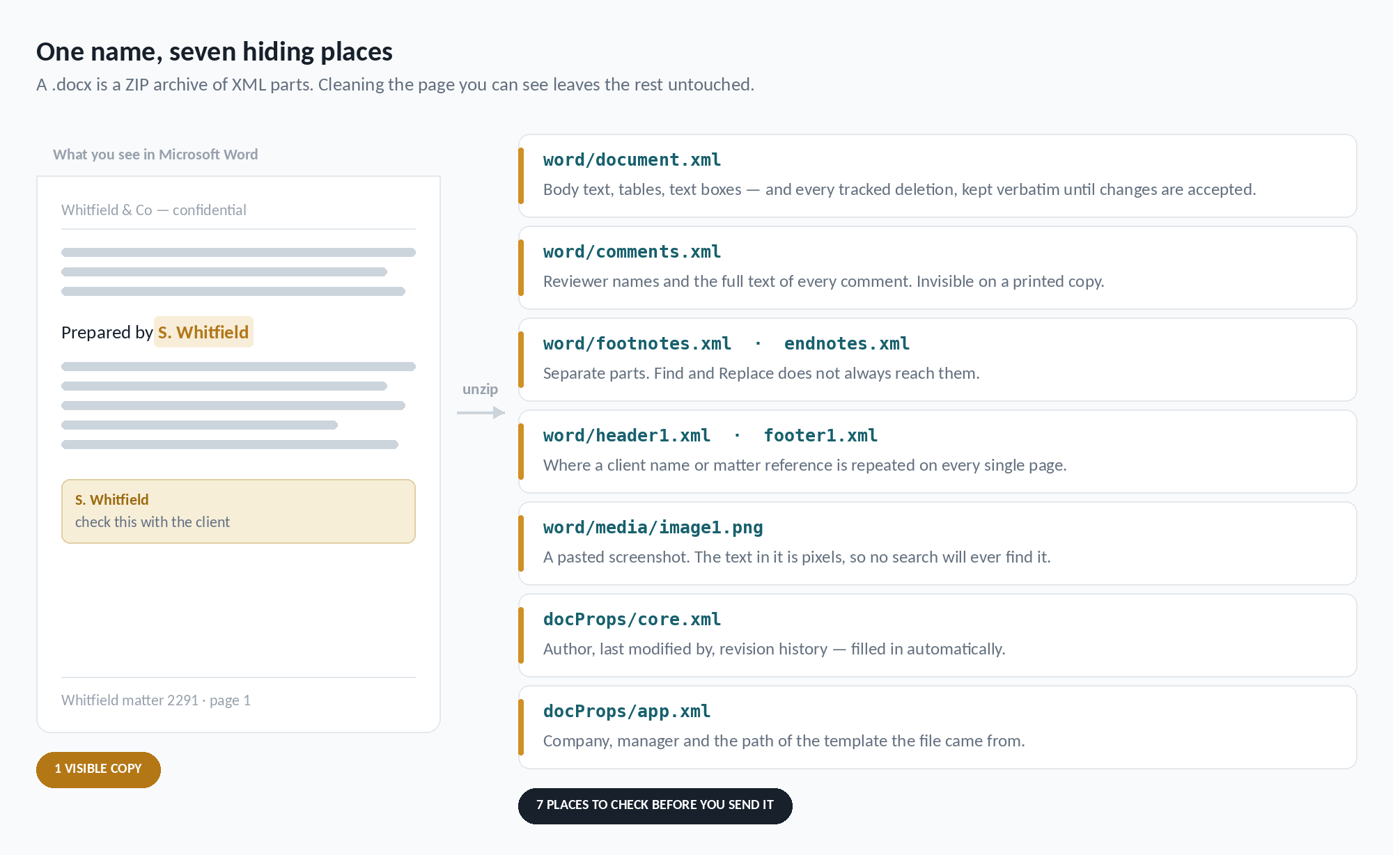Diagram showing a Word page on the left and, on the right, the seven XML parts inside the unzipped .docx that can each retain the same name: document.xml, comments.xml, footnotes and endnotes, headers and footers, embedded images, core.xml and app.xml.