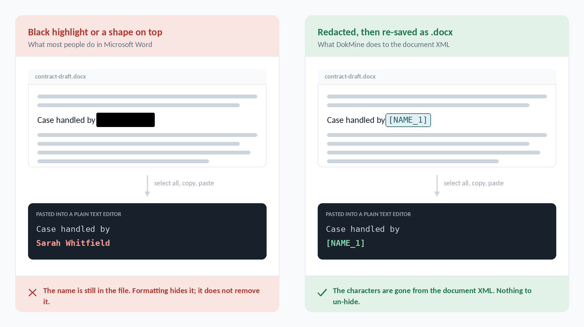 Two Word documents side by side: on the left a name hidden under black highlighting, still readable when pasted into a text editor; on the right the same line redacted to a [NAME_1] token with nothing recoverable.