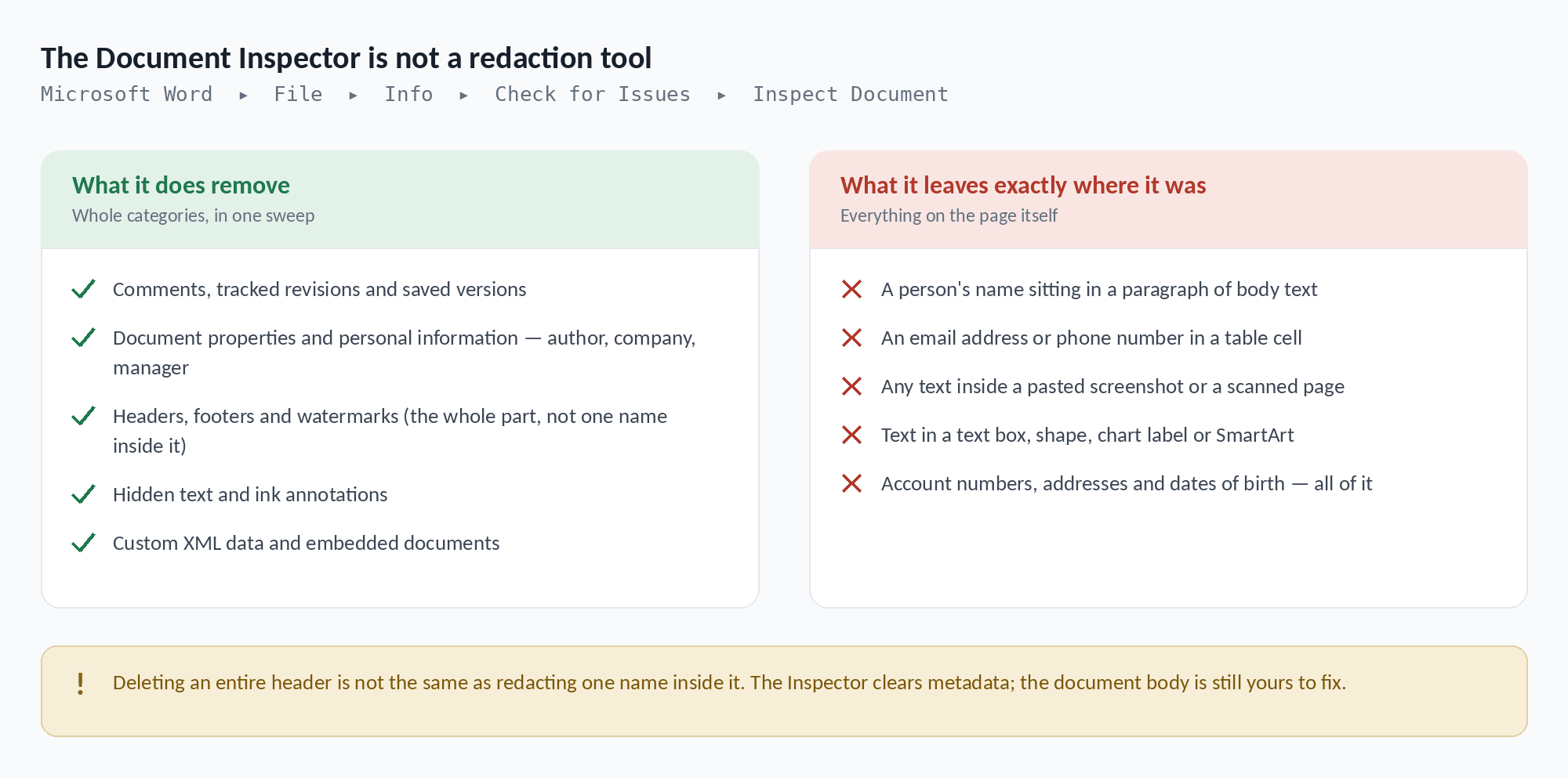Comparison of what Word's Document Inspector removes — comments, revisions, document properties, hidden text — against what it leaves untouched, including names, emails and phone numbers in the body text and anything inside a pasted image.